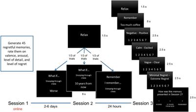 The Efficacy of Downward Counterfactual Thinking for Regulating Emotional Memories in Anxious Individuals